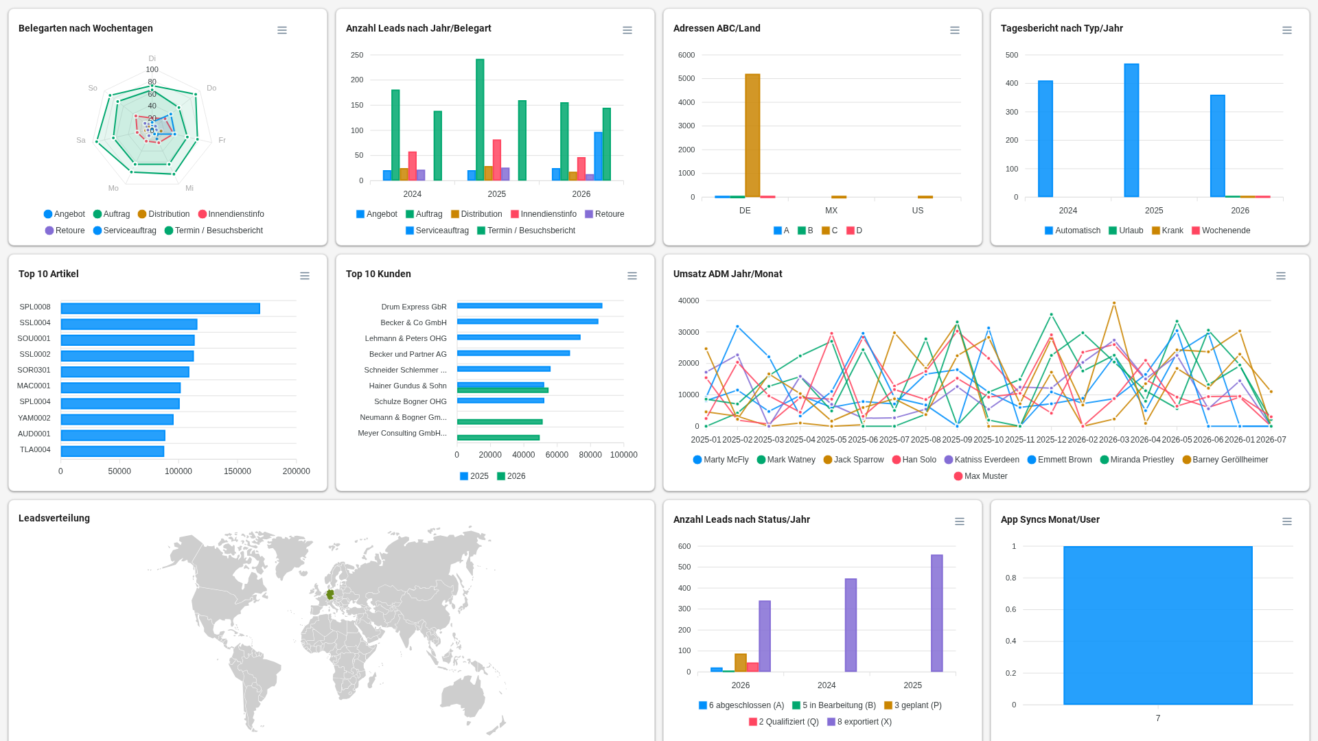 Dashboard mit Kennzahlen und Auswertungen